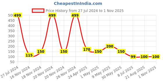 ajio.com poppit Popit Heart Silicon Pestal Anxiety Toy poppit Price History Graph from 27 Jul 2024 to 31 Oct 2025
