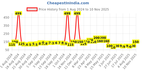 ajio.com poppit Popit Heart Silicon Pestal Anxiety Toy poppit Price History Graph from 1 Aug 2024 to 10 Nov 2025