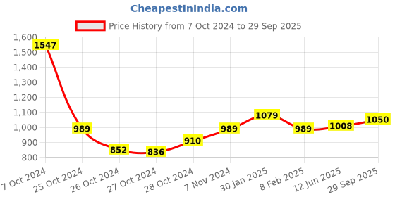 ajio.com poppy Women 5015 Wrap Sunglasses poppy Price History Graph from 7 Oct 2024 to 29 Sep 2025