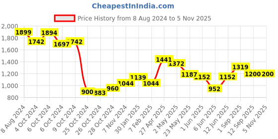 ajio.com poppy Women UV-Protected Butterfly Sunglasses-5025 poppy Price History Graph from 8 Aug 2024 to 4 Nov 2025