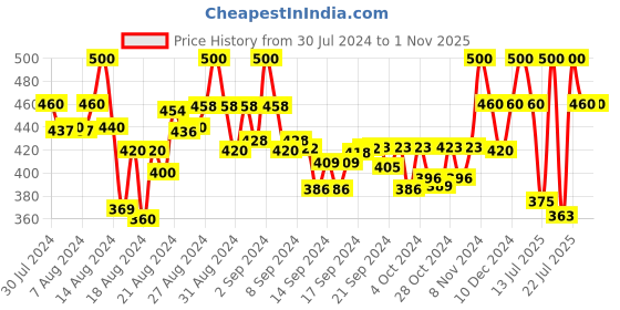 ajio.com popwings Block Printed Flared Skirt popwings Price History Graph from 30 Jul 2024 to 1 Nov 2025