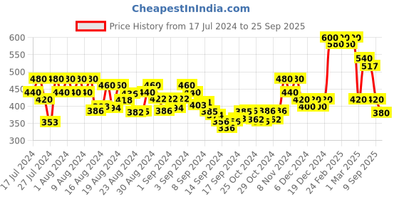 ajio.com popwings Checked Shirt with Spread Collar popwings Price History Graph from 17 Jul 2024 to 25 Sep 2025
