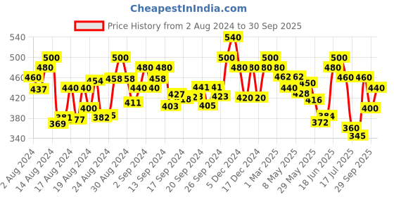 ajio.com popwings Colourblock Bodycon Dress popwings Price History Graph from 2 Aug 2024 to 30 Sep 2025
