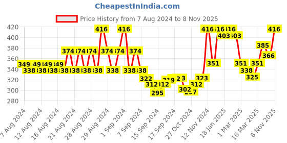 ajio.com popwings Embellished Hot Pants with Elasticated Waist popwings Price History Graph from 7 Aug 2024 to 8 Nov 2025