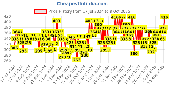 ajio.com popwings Flared Flat-Front Pants popwings Price History Graph from 17 Jul 2024 to 8 Oct 2025