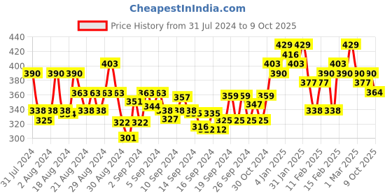 ajio.com popwings Flared Flat-Front Trousers popwings Price History Graph from 31 Jul 2024 to 9 Oct 2025