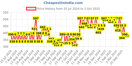 ajio.com popwings Flared Skirt with Frayed Hems popwings Price History Graph from 25 Jul 2024 to 3 Oct 2025