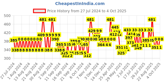 ajio.com popwings Front-Open Shrug with Bell Sleeves popwings Price History Graph from 27 Jul 2024 to 4 Oct 2025