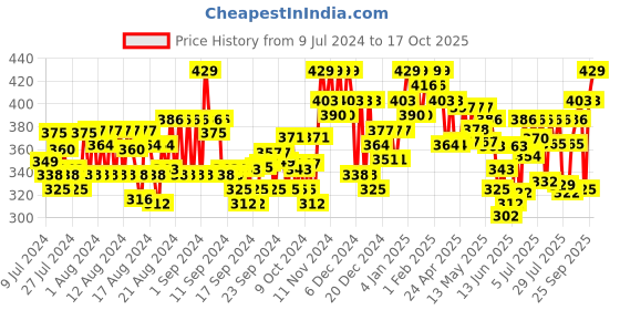 ajio.com popwings Front-Open Shrug with Pearl Button Loop Closure popwings Price History Graph from 9 Jul 2024 to 17 Oct 2025
