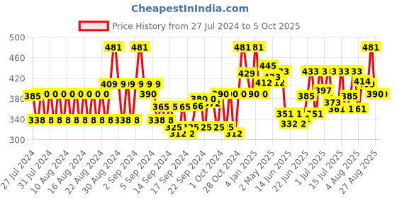 ajio.com popwings Front-Open Shrug with Pearl Button-Loop Closure popwings Price History Graph from 27 Jul 2024 to 5 Oct 2025