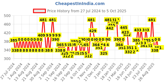 ajio.com popwings Front-Open Shrug with Pearl Button-Loop Closure popwings Price History Graph from 27 Jul 2024 to 5 Oct 2025