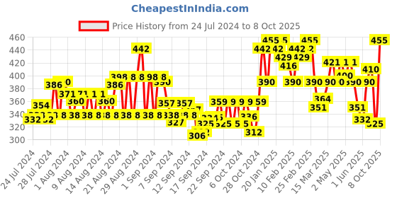 ajio.com popwings Front-Slit A-Line Skirt with Elasticated Waist popwings Price History Graph from 24 Jul 2024 to 8 Oct 2025