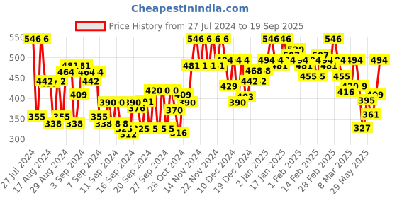 ajio.com popwings Full-Sleeve Ribbed Top popwings Price History Graph from 27 Jul 2024 to 19 Sep 2025