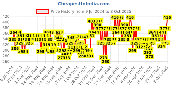 ajio.com popwings High-Rise Flared Flat-Front Trousers popwings Price History Graph from 9 Jul 2024 to 8 Oct 2025
