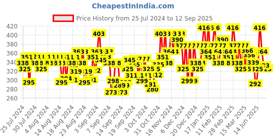 ajio.com popwings High-Rise Flared Flat-Front Trousers popwings Price History Graph from 25 Jul 2024 to 12 Sep 2025
