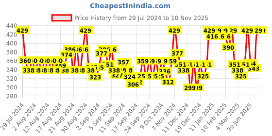 ajio.com popwings Houndstooth Print Pencil Skirt popwings Price History Graph from 29 Jul 2024 to 9 Nov 2025
