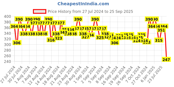 ajio.com popwings Mid-Rise Pencil Skirt popwings Price History Graph from 27 Jul 2024 to 25 Sep 2025