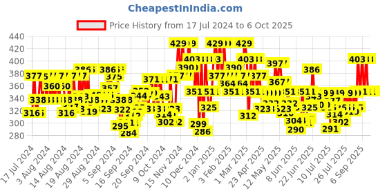 ajio.com popwings Open-Front Shrug with Bell Sleeves popwings Price History Graph from 17 Jul 2024 to 5 Oct 2025