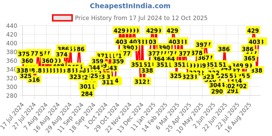ajio.com popwings Open-Front Shrug with Bell Sleeves popwings Price History Graph from 17 Jul 2024 to 11 Oct 2025