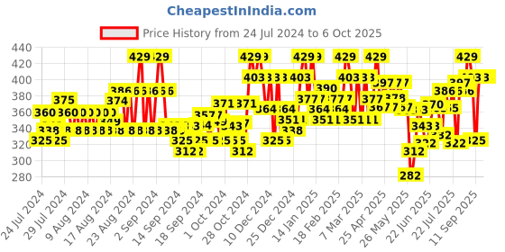 ajio.com popwings Open-Front Shrug with Bell Sleeves popwings Price History Graph from 24 Jul 2024 to 5 Oct 2025