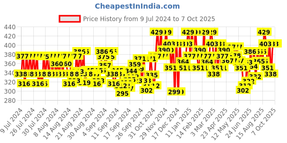 ajio.com popwings Open-Front Shrug with Puff Sleeves popwings Price History Graph from 9 Jul 2024 to 5 Oct 2025