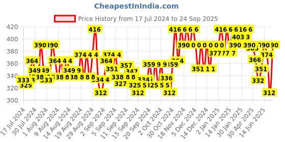 ajio.com popwings Pencil Skirt with Elasticated Waist popwings Price History Graph from 17 Jul 2024 to 24 Sep 2025