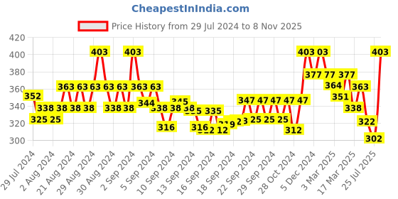 ajio.com popwings Pencil Skirt with Elasticated Waist popwings Price History Graph from 29 Jul 2024 to 8 Nov 2025