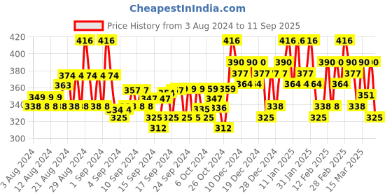 ajio.com popwings Pencil Skirt with Elasticated Waist popwings Price History Graph from 3 Aug 2024 to 11 Sep 2025