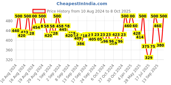 ajio.com popwings Printed A-Line Skirt popwings Price History Graph from 10 Aug 2024 to 8 Oct 2025