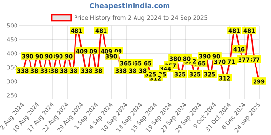 ajio.com popwings Printed A-Line Skirt with Elasticated Waist popwings Price History Graph from 2 Aug 2024 to 24 Sep 2025