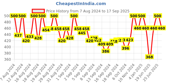 ajio.com popwings Printed Flared Skirt popwings Price History Graph from 7 Aug 2024 to 17 Sep 2025