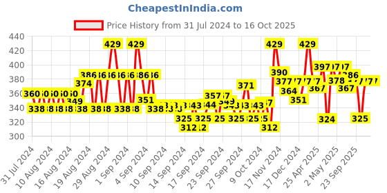 ajio.com popwings Printed Hot Pants popwings Price History Graph from 31 Jul 2024 to 16 Oct 2025