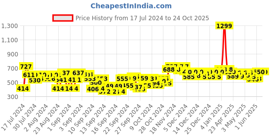 ajio.com popwings Printed Transparent Shirt popwings Price History Graph from 17 Jul 2024 to 22 Oct 2025