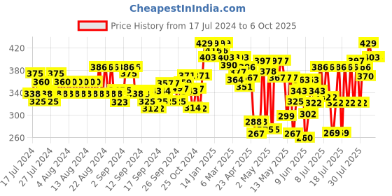 ajio.com popwings Ribbed Front-Open Shrug with Back Bow Accent popwings Price History Graph from 17 Jul 2024 to 6 Oct 2025