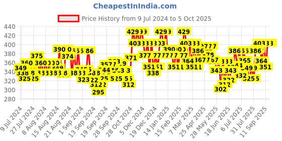 ajio.com popwings Ribbed Front-Open Shrug with Back Bow Accent popwings Price History Graph from 9 Jul 2024 to 5 Oct 2025