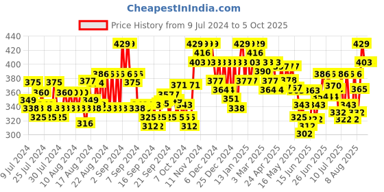 ajio.com popwings Ribbed Front-Open Shrug with Back Bow Accent popwings Price History Graph from 9 Jul 2024 to 4 Oct 2025