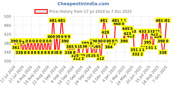 ajio.com popwings Round-Neck Shrug with Ruffled Sleeves popwings Price History Graph from 17 Jul 2024 to 7 Oct 2025