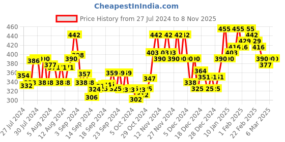 ajio.com popwings Round-Neck Top with Full Sleeves popwings Price History Graph from 27 Jul 2024 to 7 Nov 2025