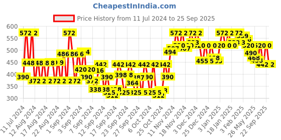 ajio.com popwings Satin Shirt with Spread Collar popwings Price History Graph from 11 Jul 2024 to 25 Sep 2025