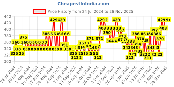 ajio.com popwings Solid Full-length Sleeve Shrug popwings Price History Graph from 24 Jul 2024 to 26 Nov 2025