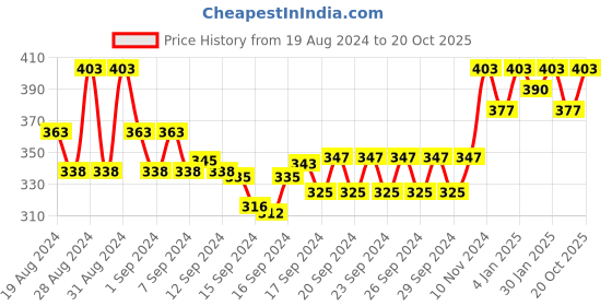 ajio.com popwings Solid Pencil Skirt popwings Price History Graph from 19 Aug 2024 to 20 Oct 2025