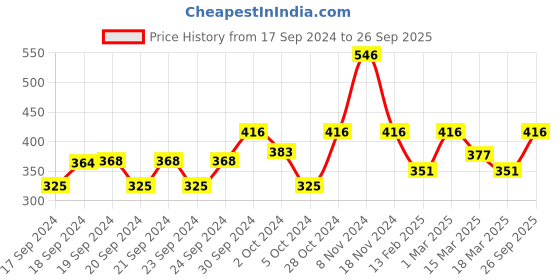 ajio.com popwings Solid Wide Leg Palazzos popwings Price History Graph from 17 Sep 2024 to 26 Sep 2025