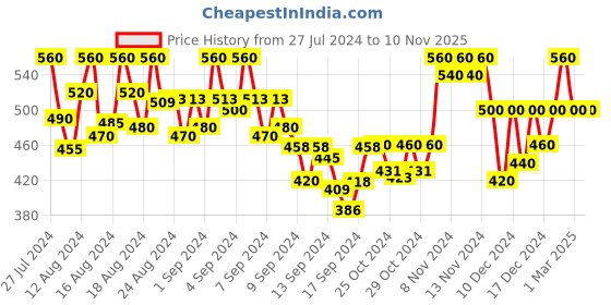 ajio.com popwings Spread Collar Shirt with Full Sleeves popwings Price History Graph from 27 Jul 2024 to 8 Nov 2025
