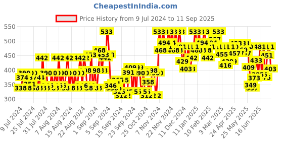 ajio.com popwings Straight Fit Palazzos with Lace Detail popwings Price History Graph from 9 Jul 2024 to 11 Sep 2025