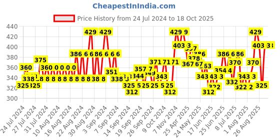 ajio.com popwings Textured Full-length Sleeve Shrug popwings Price History Graph from 24 Jul 2024 to 18 Oct 2025