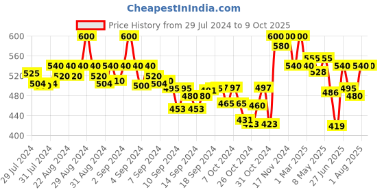 ajio.com popwings Textured Joggers popwings Price History Graph from 29 Jul 2024 to 9 Oct 2025
