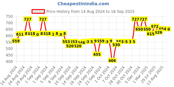ajio.com popwings Textured Shirt with Spread Collar popwings Price History Graph from 14 Aug 2024 to 18 Sep 2025