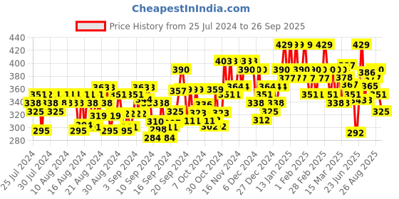 ajio.com popwings Wide Leg Flat-Front Pants popwings Price History Graph from 25 Jul 2024 to 26 Sep 2025