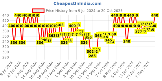 ajio.com popwings Women A-Line Skirt with Elasticated Waist popwings Price History Graph from 9 Jul 2024 to 20 Oct 2025