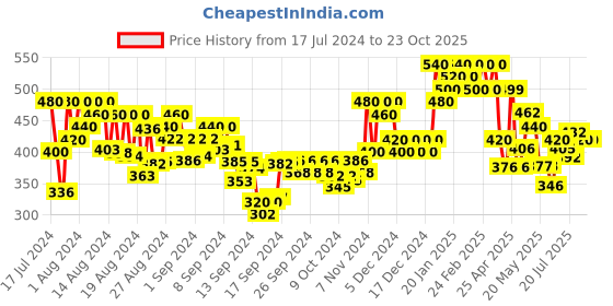 ajio.com popwings Women Checked A-Line Skirt popwings Price History Graph from 17 Jul 2024 to 23 Oct 2025